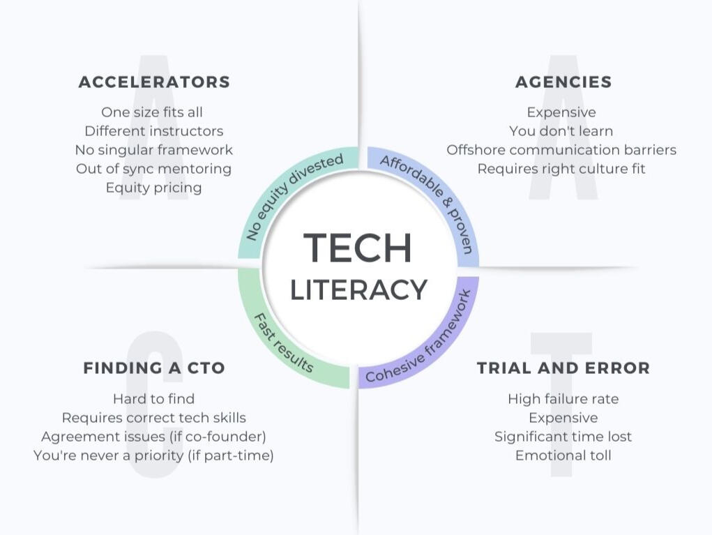 Diagram comparing techliteracy to other alternatives such as accelerators, agencies, ctos, and trial and error